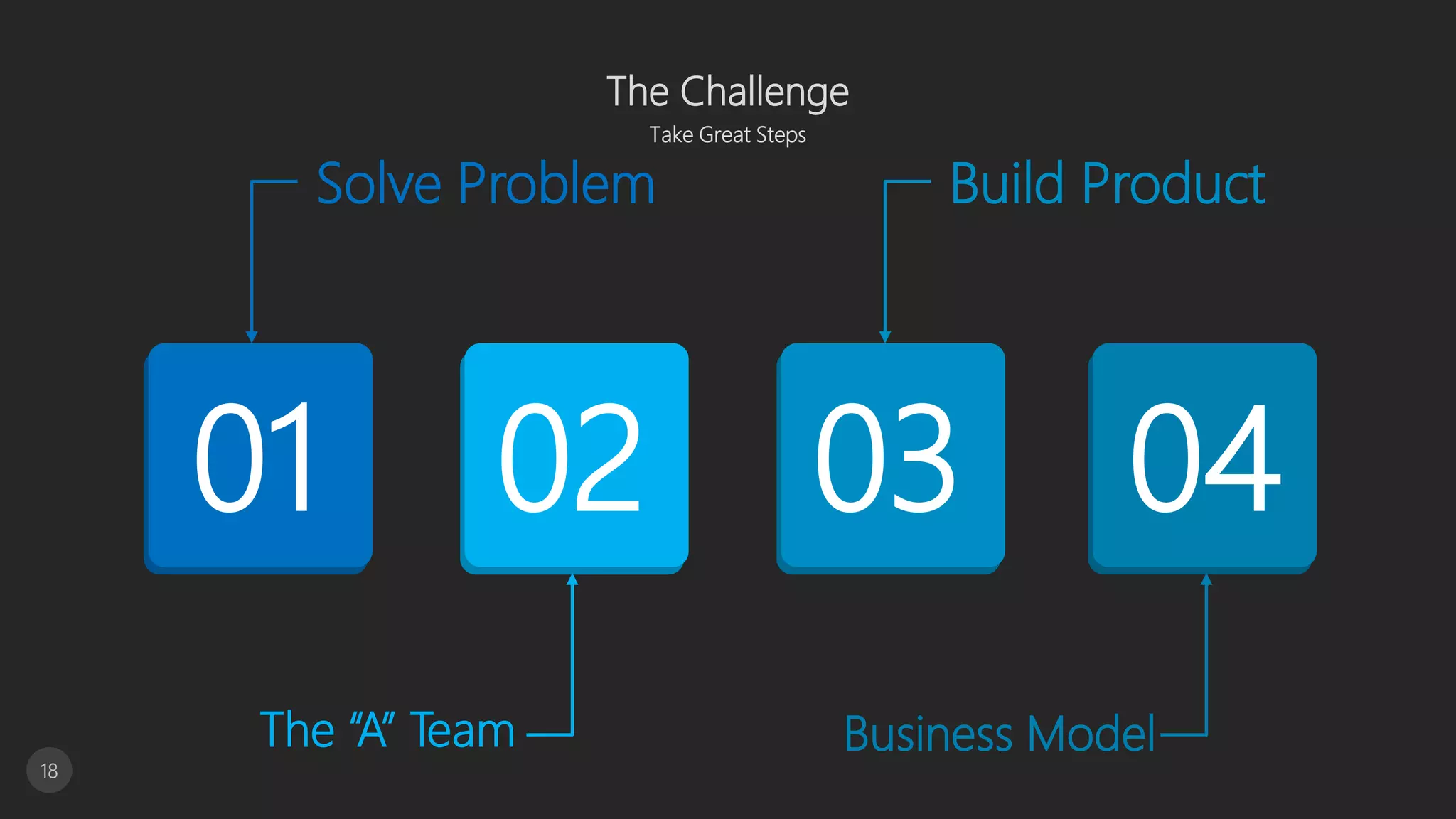 The Challenge
Take Great Steps
18
01 02 03 04
Solve Problem Build Product
The “A” Team Business Model
 