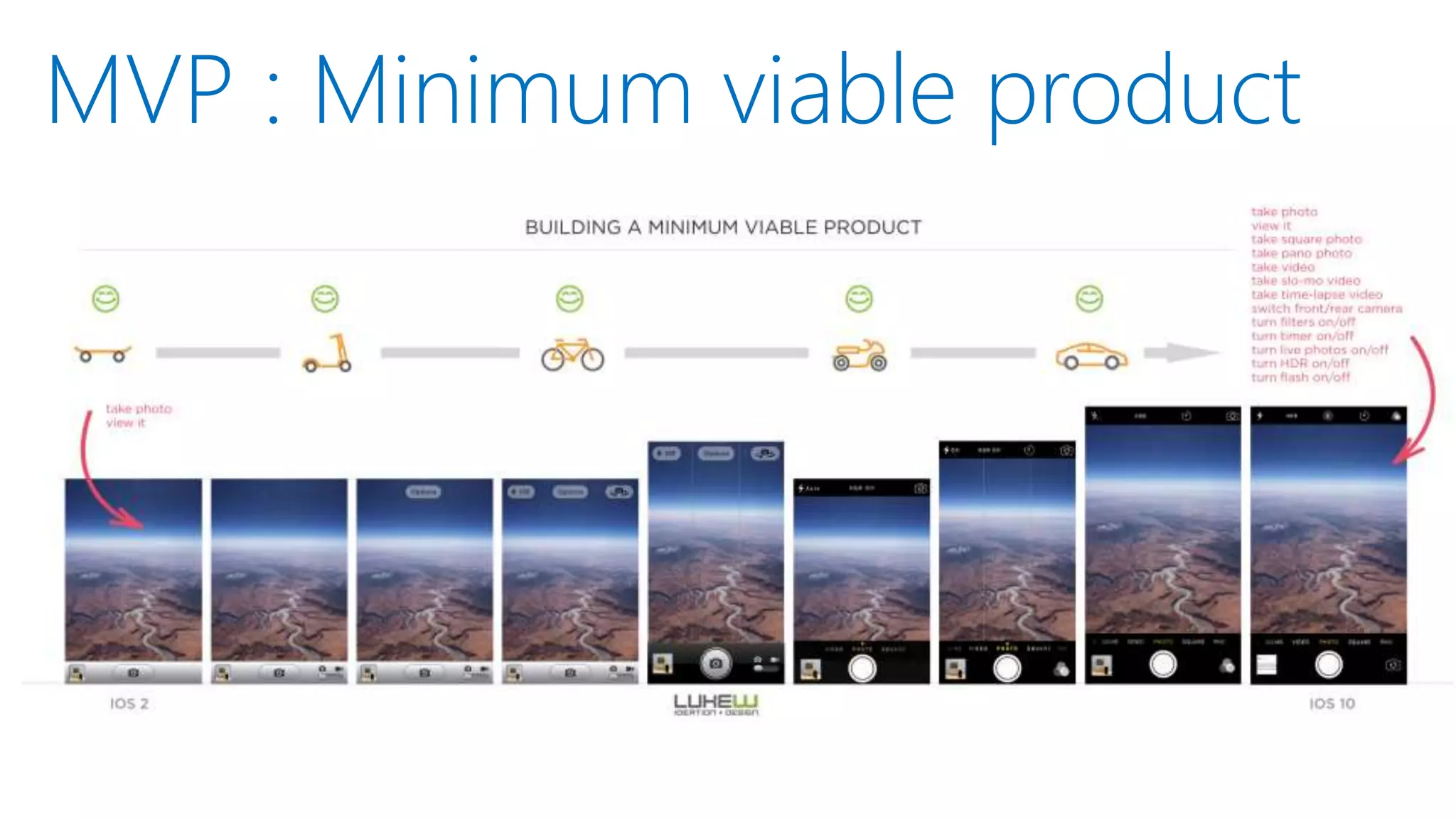 MVP : Minimum viable product
 