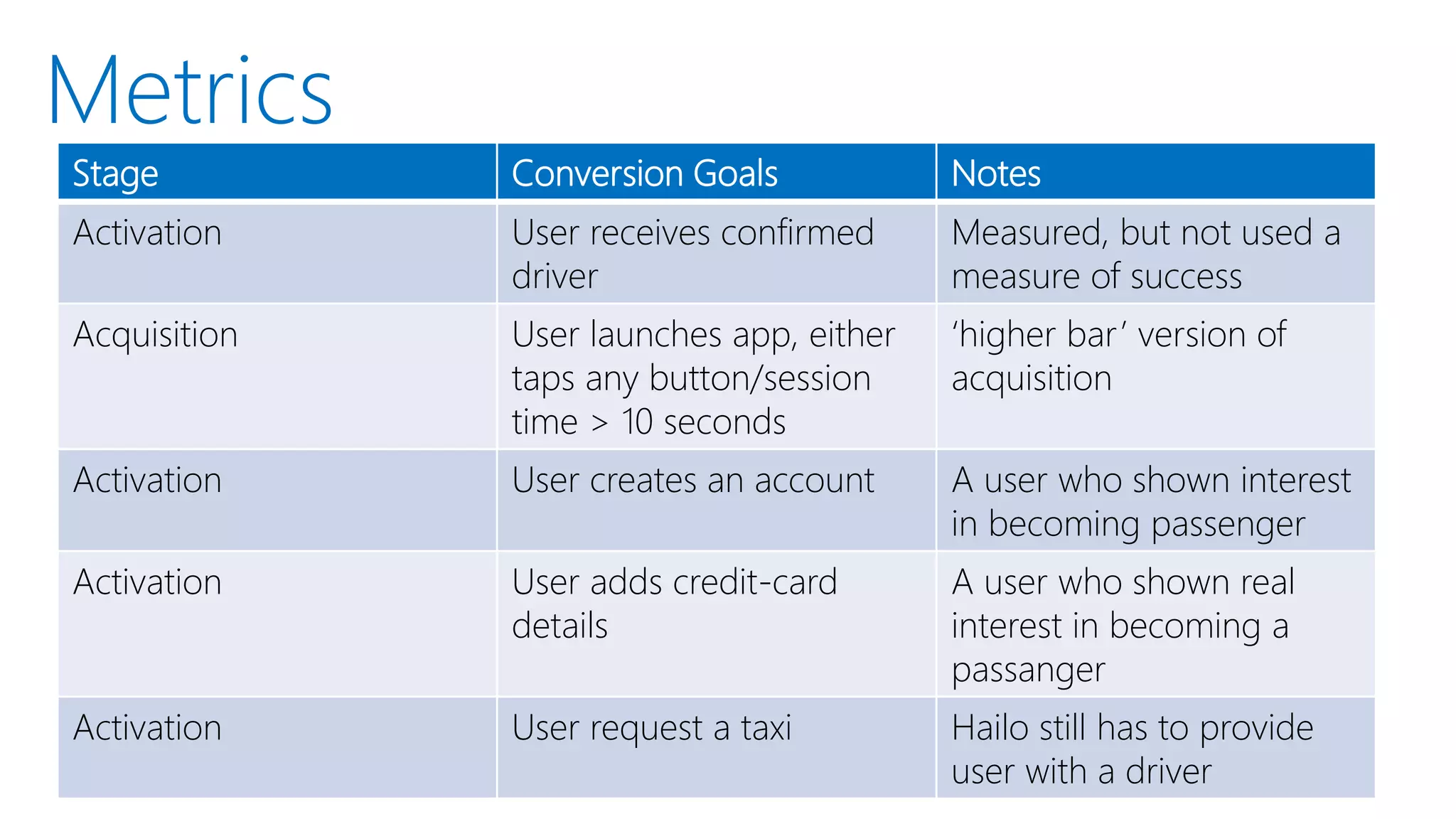 Metrics
Stage Conversion Goals Notes
Activation User receives confirmed
driver
Measured, but not used a
measure of success
Acquisition User launches app, either
taps any button/session
time > 10 seconds
‘higher bar’ version of
acquisition
Activation User creates an account A user who shown interest
in becoming passenger
Activation User adds credit-card
details
A user who shown real
interest in becoming a
passanger
Activation User request a taxi Hailo still has to provide
user with a driver
 