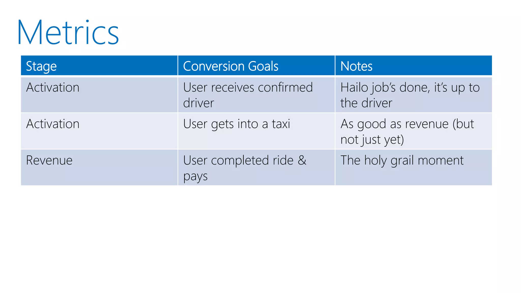 Metrics
Stage Conversion Goals Notes
Activation User receives confirmed
driver
Hailo job’s done, it’s up to
the driver
Activation User gets into a taxi As good as revenue (but
not just yet)
Revenue User completed ride &
pays
The holy grail moment
 