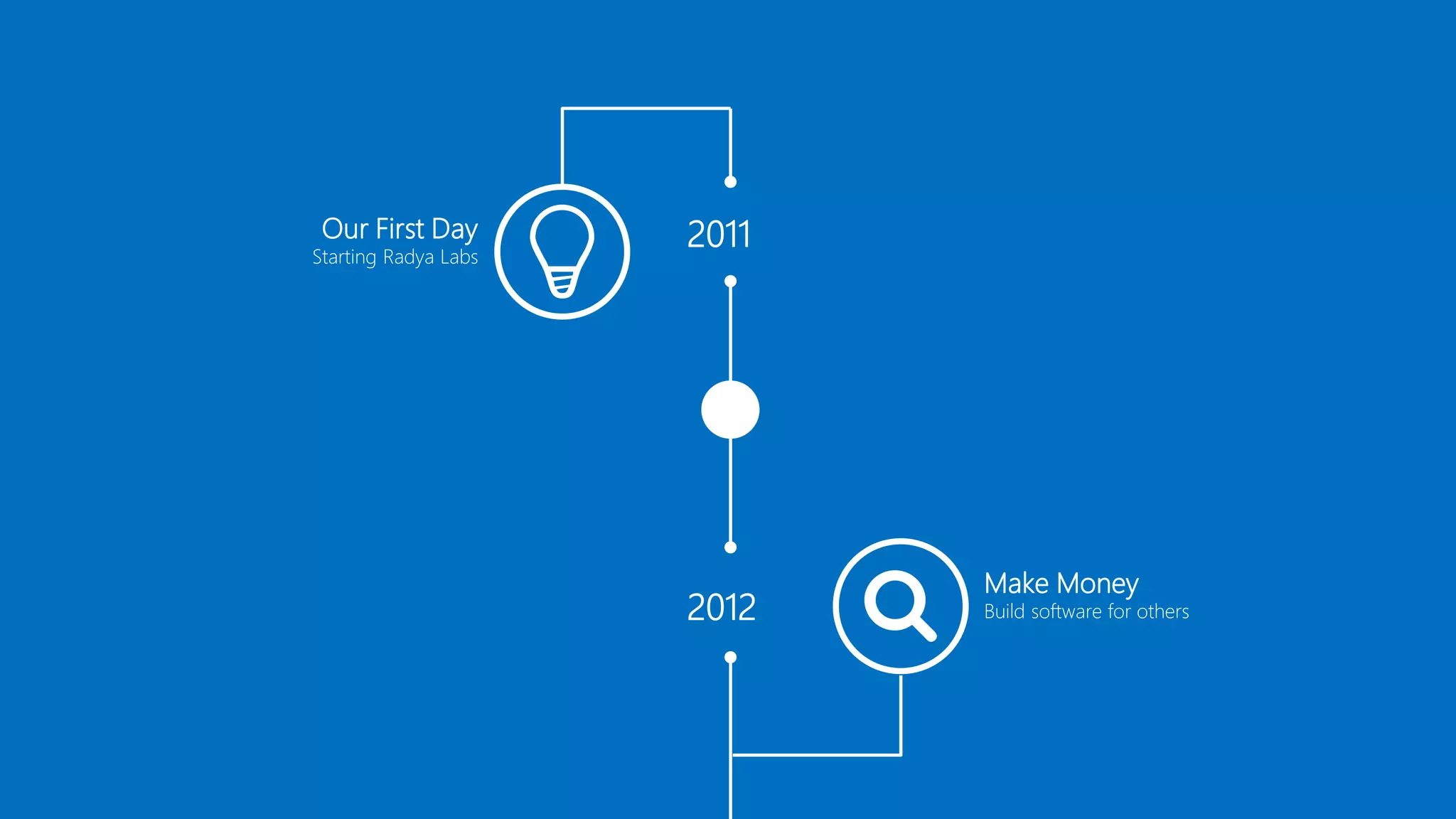 2011Our First Day
Starting Radya Labs
2012
Make Money
Build software for others
 