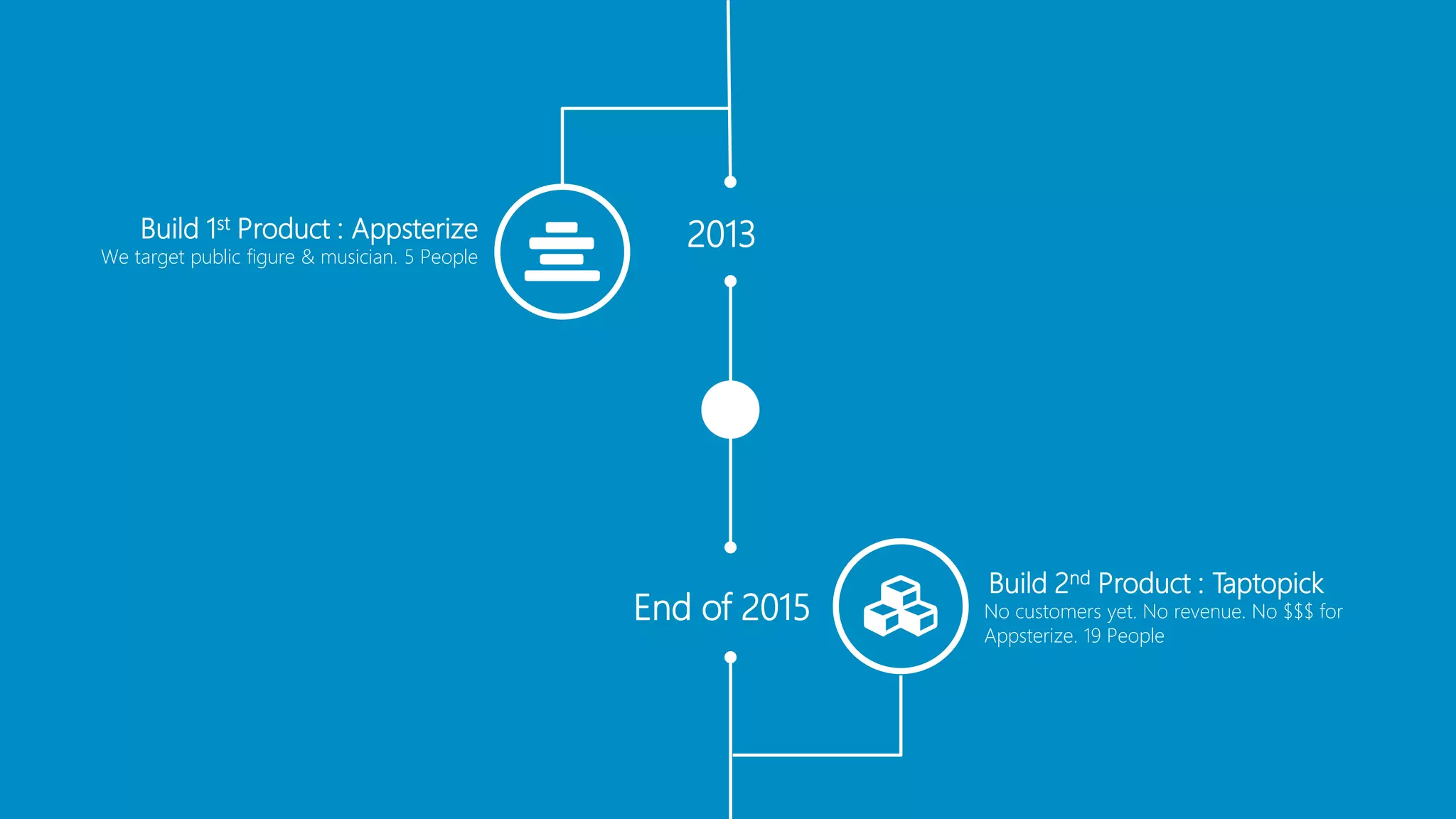 2013Build 1st Product : Appsterize
We target public figure & musician. 5 People
End of 2015
Build 2nd Product : Taptopick
No customers yet. No revenue. No $$$ for
Appsterize. 19 People
 