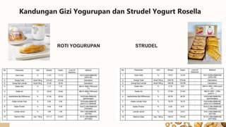 Kandungan Gizi Yogurupan dan Strudel Yogurt Rosella
ROTI YOGURUPAN STRUDEL
 