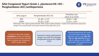 Antosianin bertindak sebagai
vasodilator dengan merelaksasi
pembuluh darah melalui aktivitas
faktor relaksasi dari endotelium
(EDRF) (Farida 2020)
Peptida penghambat ACE pada
susu fermentasi tersusun dari
tiga asam amino yaitu Gly-Thr-
Trp dan Gly-Val-Trp dengan
nilai IC50 berturut turut 0,0884
mg/ml dan 0,185 mg/ml (Chen et
al. 2007)
Antosianin mampu berkompetisi
dengan situs aktif ACE sehingga
menghambat kinerja ACE (Ojeda,
2010)
Jenis yogurt Penghambatan ACE (%)
Penelitian Lain
(Arief et al. 2016)
YGP 35, 68 ± 2,13a 20,40 ± 1,68a
YGPR 81,36 ± 5,34b 37,76 ± 1,43b
Keterangan: YGP: yoghurt greek probiotik; YGPR: yoghurt greek probiotik + rosella; Huruf pada kolom yang sama
dengan huruf yang berbeda menunjukan berbeda nyata pada taraf uji 5%
Sifat Fungsional Yogurt Greek L. plantarum IIA-1A5 :
Penghambatan ACE /antihipertensi
 