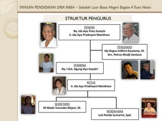 YAYASAN PENDIDIKAN DRIA RABA – Sekolah Luar Biasa Negeri Bagian A Tuna Netra

                            STRUKTUR PENGURUS
                                             PENDIRI
                                    Ny. Ida Ayu Putu Surayin
                               Ir. Ida Ayu Pradnyani Manthara


                                                                       PENGAWAS
                                                             Ida Bagus Indhira Gautama, SE.
                                                                Drs. Petrus Mudji Santoso


                                     PEMBINA
                          Ny. I Gst. Agung Ayu Gayatri



                                               KETUA
                                 Ir. Ida Ayu Pradnyani Manthara




                    SEKRETARIS
             Ni Made Yusmaka Wijani, SE.
                                                               BENDAHARA
                                                         Luh Pande Sumarini, Spd.
 