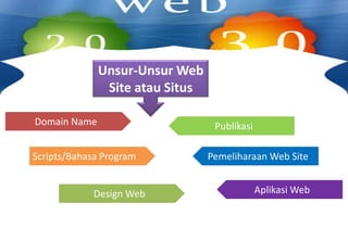 Unsur-Unsur Web
               Site atau Situs

Domain Name                       Publikasi

Scripts/Bahasa Program           Pemeliharaan Web Site


            Design Web                        Aplikasi Web
 