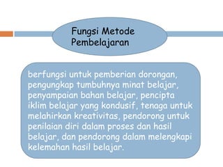 Fungsi Metode
Pembelajaran
berfungsi untuk pemberian dorongan,
pengungkap tumbuhnya minat belajar,
penyampaian bahan belajar, pencipta
iklim belajar yang kondusif, tenaga untuk
melahirkan kreativitas, pendorong untuk
penilaian diri dalam proses dan hasil
belajar, dan pendorong dalam melengkapi
kelemahan hasil belajar.

 