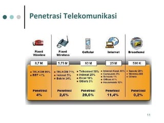 Penetrasi Telekomunikasi 