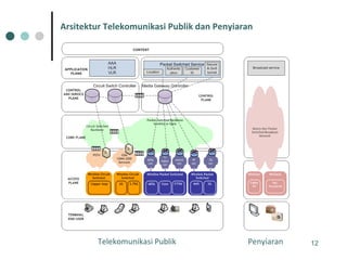 Telekomunikasi Publik Penyiaran Arsitektur Telekomunikasi Publik dan Penyiaran 