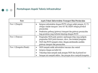 Pentahapan Aspek Teknis Infrastruktur 