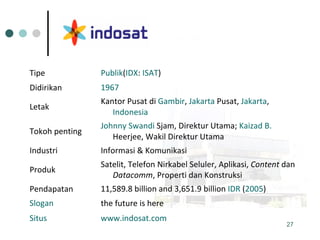 Tipe Publik ( IDX :  ISAT ) Didirikan 1967 Letak Kantor Pusat di  Gambir ,  Jakarta  Pusat ,  Jakarta ,  Indonesia Tokoh penting Johnny  Swandi   Sjam , Direktur Utama;  Kaizad  B.  Heerjee , Wakil Direktur Utama Industri Informasi & Komunikasi Produk Satelit, Telefon Nirkabel Seluler, Aplikasi,  Content  dan  Datacomm , Properti dan Konstruksi Pendapatan 11,589.8 billion and 3,651.9 billion  IDR  ( 2005 ) Slogan the future is here Situs www.indosat.com 