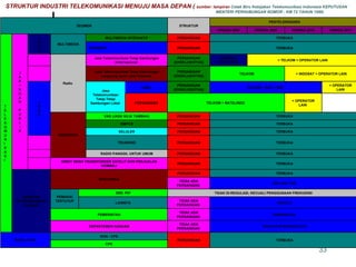 STRUKTUR INDUSTRI TELEKOMUNIKASI MENUJU MASA DEPAN (  sumber: lampiran  Cetak Biru Kebijakan Telekomunikasi Indonesia   KEPUTUSAN    MENTERI PERHUBUNGAN NOMOR : KM 72 TAHUN 1999 ) SEGMEN STRUKTUR PENYELENGGARA HINGGA 2004 HINGGA 2005 HINGGA 2010 HINGGA 2011 T E L E K O M U N I K A S I  J A R I N G A N P U B L I K J A S A MULTIMEDIA MULTIMEDIA INTERAKTIF PERSAINGAN TERBUKA INTERNET PERSAINGAN TERBUKA Radio  Jasa Telekomunikasi Tetap Sambungan Iinternasional  PERSAINGAN (EKSKLUSIVITAS) INDOSAT SATELINDO + TELKOM + OPERATOR LAIN  Jasa Telekomunikasi Tetap Sambungan Langsung Jarak Jauh Nasional  PERSAINGAN (EKSKLUSIVITAS) TELKOM  + INDOSAT + OPERATOR LAIN  J A S A Jasa Telekomunikasi Tetap Tetap Sambungan Lokal  Kabel PERSAINGAN (EKSKLUSIVITAS) TELKOM + KSO + BBT  + OPERATOR LAIN PERSAINGAN TELKOM + RATELINDO  + OPERATOR LAIN  BERGERAK VAS (JASA NILAI TAMBAH) PERSAINGAN TERBUKA GMPCS PERSAINGAN TERBUKA SELULER PERSAINGAN TERBUKA TRUNKING PERSAINGAN TERBUKA RADIO PANGGIL UNTUK UMUM PERSAINGAN TERBUKA SIRKIT SEWA TRANSPONDER SATELIT DAN PENJUALAN KEMBALI PERSAINGAN TERBUKA JARINGAN TELEKOMUNIKASI KHUSUS PENYIARAN PERSAINGAN TERBUKA TIDAK ADA PERSAINGAN  RRI DAN TVRI PEMAKAI TERTUTUP SRR. PtP TIDAK DI-REGULASI, KECUALI PENGGUNAAN FREKUENSI LAINNYA TIDAK ADA PERSAINGAN  SWASTA PEMERINTAH TIDAK ADA PERSAINGAN  PEMERINTAH  DEPARTEMEN HANKAM TIDAK ADA PERSAINGAN  ANGKATAN BERSENJATA PERALATAN  NON - CPE PERSAINGAN TERBUKA CPE 