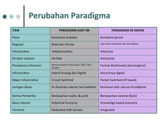 Perubahan Paradigma ITEM PARADIGMA SAAT INI PARADIGMA KE DEPAN Pasar Kompetisi terbatas Kompetisi penuh Regulasi Ketat dan Partial  Light touch regulation  dan terintegrasi  Infrastruktur Telekomunikasi Informasi Struktur Industri Vertikal Horisontal Penyaluran Informasi format terpisah untuk Suara, Data, Teks, Gambar  Format Multimedia (konvergensi) Infrastruktur Hybrid Analog dan Digital Seluruhnya digital Major Infrastruktur Circuit Switched Packet Switched (IP based) Jaringan Akses Di dominasi saluran narrowband Dominasi oleh saluran broadband Skema Pentarifan Berdasarkan waktu & jarak Berdasarkan volume (byte) Basis Industri Industrial Economy Knowledge based economy Terminal Dedicated with Service Integrated 