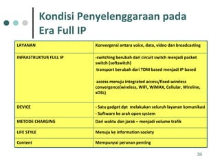 Kondisi Penyelenggaraan pada Era Full IP LAYANAN Konvergensi antara voice, data, video dan broadcasting INFRASTRUKTUR FULL IP -switching berubah dari circuit switch menjadi packet switch (softswitch) transport berubah dari TDM based menjadi IP based access menuju integrated access/fixed-wireless convergence(wireless, WIFI, WiMAX, Cellular, Wireline, xDSL) DEVICE - Satu gadget dpt  melakukan seluruh layanan komunikasi - Software ke arah open system METODE CHARGING Dari waktu dan jarak – menjadi volume trafik LIFE STYLE Menuju ke information society Content Mempunyai peranan penting 