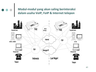 Modul-modul yang akan saling berinteraksi dalam usaha VoIP, FoIP & Internet telepon 