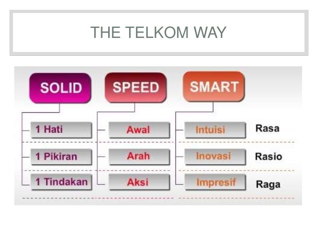 Presentasi telkom way LEADERSHIP ARCHITECTURE AND CORPORATE CULTURE T… Presentasi telkom way LEADERSHIP ARCHITECTURE AND CORPORATE CULTURE T…
