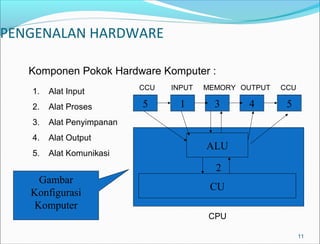 11 
PENGENALAN HARDWARE 
Komponen Pokok Hardware Komputer : 
1. Alat Input 
2. Alat Proses 
3. Alat Penyimpanan 
4. Alat Output 
5. Alat Komunikasi 
CCU INPUT MEMORY OUTPUT 
CCU 
5 1 3 4 5 
ALU 
2 
CU 
CPU 
Gambar 
Konfigurasi 
Komputer 
 