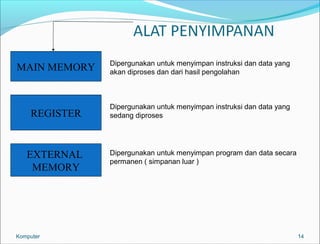 14 
MAIN MEMORY 
REGISTER 
EXTERNAL 
MEMORY 
Dipergunakan untuk menyimpan instruksi dan data yang 
akan diproses dan dari hasil pengolahan 
Dipergunakan untuk menyimpan instruksi dan data yang 
sedang diproses 
Dipergunakan untuk menyimpan program dan data secara 
permanen ( simpanan luar ) 
Komputer 
 