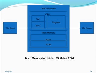 Alat Pemroses 
CPU 
Alat Input Alat Output 
16 
CU 
ALU 
Register 
Main Memory 
RAM 
ROM 
Main Memory terdiri dari RAM dan ROM 
Komputer 
 