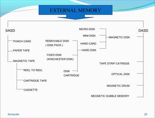 20 
EXTERNAL MEMORY 
MICRO DISK 
SASD DASD 
PUNCH CARD 
PAPER TAPE 
MAGNETIC TAPE 
REEL TO REEL 
REMOVABLE DISK 
( DISK PACK ) 
FIXED DISK 
(WINCHESTER DISK) 
CARTRIDGE TAPE 
CASSETTE 
MAGNETIC DISK 
TAPE STRIP CATRIDGE 
OPTICAL DISK 
MAGNETIC DRUM 
MINI DISK 
HARD CARD 
HARD DISK 
MEGNETIC DUBBLE MEMORY 
DISK 
CARTRIDGE 
Komputer 
 