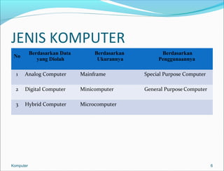 JENIS KOMPUTER 
No Berdasarkan Data 
yang Diolah 
Berdasarkan 
Ukurannya 
Berdasarkan 
Penggunaannya 
1 Analog Computer Mainframe Special Purpose Computer 
2 Digital Computer Minicomputer General Purpose Computer 
3 Hybrid Computer Microcomputer 
Komputer 6 
 