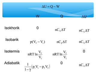 W Q DU 
Isokhorik 0 
Isobarik 
nC T VD nC T VD 
p(V V ) f i - nC T VnC T D PD 
Isotermis 0 
nRTln V 
f 
V 
nRTln V 
Adiabatik 0 
nC T VD 
DU = Q-W 
1 
f 
V 
1 
( ) i i f f p V p V 
1 
1 - 
- g 
 