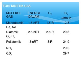 TEORI KINETIK GAS 
MOLEKUL 
GAS 
ENERGI 
DALAM 
CV CV 
J/mol.K 
Monoatomik 
He, Ne 
1.5 nRT 1.5 R 12.5 
Diatomik 
O2, H2 
2.5 nRT 2.5 R 20.8 
Poliatomik 3 nRT 3 R 24.9 
NH4 29.0 
CO2 29.7 
 