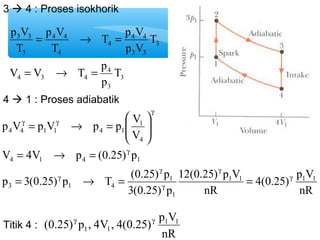 3  4 : Proses isokhorik 
T p V 
= ® = 
3 
4 
3 
p V 
4 4 
p V 
3 3 
V V T p 
4 3 4 
3 
4 4 
3 3 
4 
4 
3 
T 
p 
T 
p V 
T 
T 
= ® = 
4  1 : Proses adiabatik 
ç çè æ 
p V p V p p V 
1 
V 
= ® = 
= ® = 
V 4V p (0.25) p 
4 1 4 1 
g 
ö 
÷ ÷ø 
p 3(0.25) p T (0.25) p 
Titik 4 : 
12(0.25) p V 
1 
(0.25) p , 4V , 4(0.25) p1V1 
nR 
g g 
1 1 
4(0.25) p V 
nR 
nR 
3(0.25) p 
1 1 1 1 
1 
3 1 4 
4 
4 4 1 1 4 1 
g 
g 
g 
g 
g 
g 
g g 
= ® = = 
 