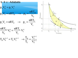b  c : Adiabatis 
g g 
p V nRT p nRT 
V 
= ® = 
p V nRT p nRT 
g- 
1 
c 
V 
1 
b 
= ® = 
V nRT 
nRT 
g g 
= 
T V T V T 
1 H 
C 
b b c c 
C c 
1 
H b 
c 
c 
C 
b 
b 
H 
c 
C 
c c C c 
b 
H 
b b H b 
V 
T 
V 
V 
V 
V 
p V p V 
g- 
g- g- 
= ® = 
= 
 