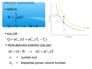 PROSES ISOKHORIK 
 KERJA : 
V 
f 
= ò 
W pdV 
V 
i 
= ® = 
V V W 0 
f i 
 KALOR 
Q nC T nC (T T ) V V f i = D = - 
 PERUBAHAN ENERGI DALAM : 
U Q W U nC T VD = - ® D = D 
n = Jumlah mol 
CV = Kapasitas panas volume konstan 
 