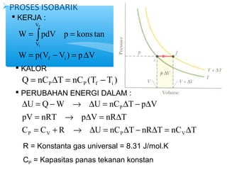 PROSES ISOBARIK 
 KERJA : 
f 
= ò = 
W pdV p kons tan 
W p(V V ) p V 
f i 
V 
V 
i 
= - = D 
 KALOR 
Q nC T nC (T T ) P P f i = D = - 
 PERUBAHAN ENERGI DALAM : 
D = - ® D = D - D 
U Q W U nC T p V 
P 
= ® D = D 
pV nRT p V nR T 
= + ® D = D - D = D 
C C R U nC T nR T nC T 
P V P V 
R = Konstanta gas universal = 8.31 J/mol.K 
CP = Kapasitas panas tekanan konstan 
 