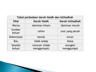 Tabel perbedaan darah Haidh dan Istihadhah
Sifat Darah Haidh Darah Istihadhah
Warna dominan hitam dominan merah
Sumber
keluar
rahim urat yang pecah
Kekentalan kental encer
Bau tidak sedap biasa
Setelah
keluar
mencair (tidak
menggumpal)
mungkin
menggumpal
 