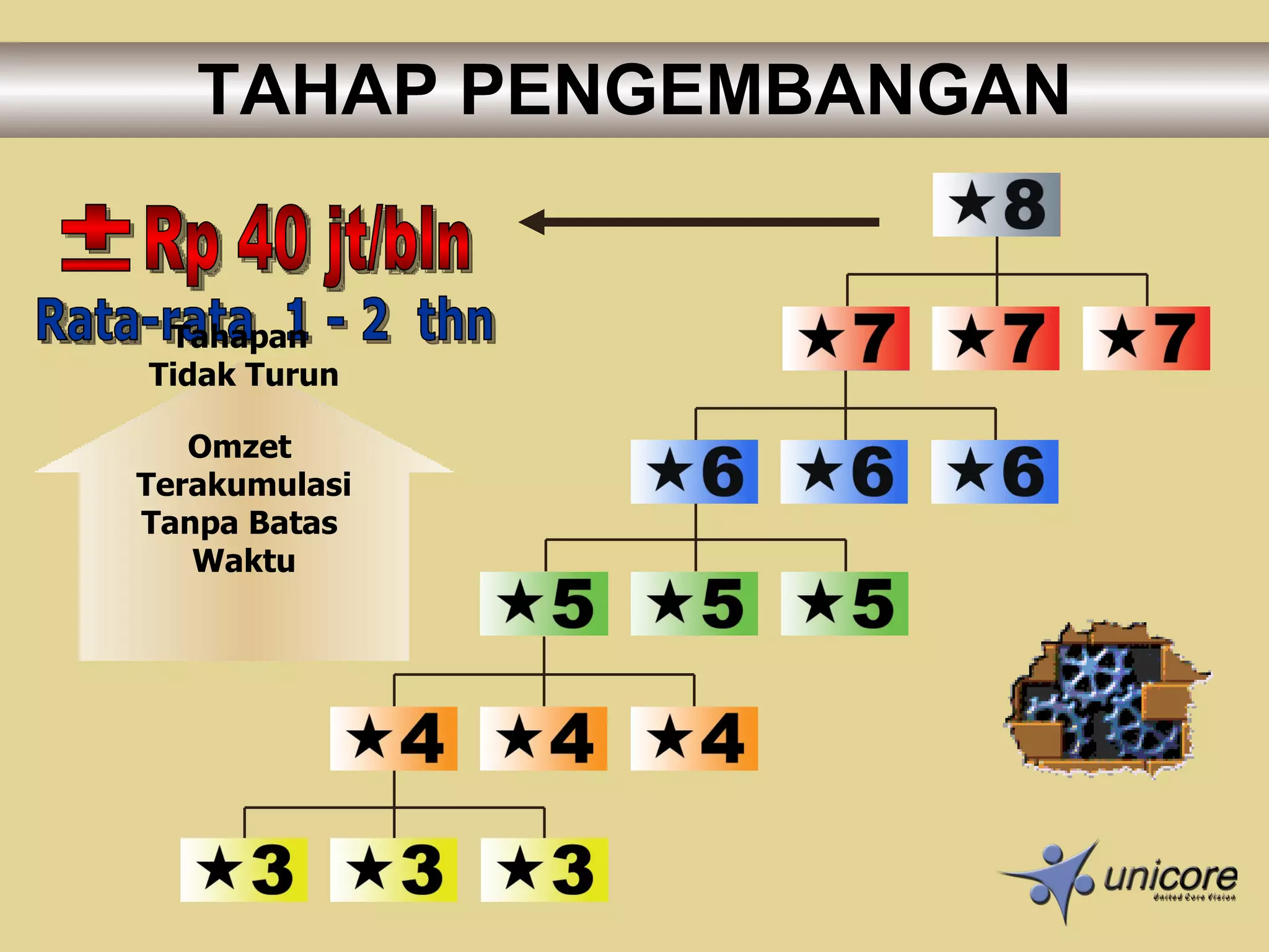 TAHAP PENGEMBANGAN Rata-rata  1 - 2  thn Tahapan  Tidak Turun Omzet  Terakumulasi Tanpa Batas  Waktu Rp 40 jt/bln + 