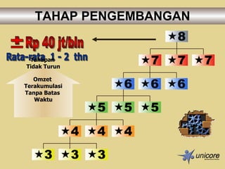 TAHAP PENGEMBANGAN Rata-rata  1 - 2  thn Tahapan  Tidak Turun Omzet  Terakumulasi Tanpa Batas  Waktu Rp 40 jt/bln + 