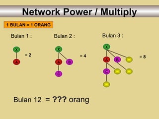 X A Bulan 1 : Bulan 2 : A B C X Bulan 3 : A B C =  2 =  4 =  8 X Bulan 12  =  ???  orang 1 BULAN = 1 ORANG Network Power / Multiply 