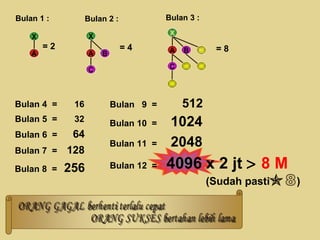 Bulan 1 : Bulan 2 : Bulan 3 : Bulan 4  =  16 Bulan 5  =  32 Bulan 6  =   64 Bulan 12  =   4096   Bulan 7  =   128 Bulan 8  =   256 Bulan  9  =   512 Bulan 10  =   1024 Bulan 11  =   2048 X A A B C X A B C C = 2 = 4 = 8 X x 2 jt     8 M ORANG GAGAL berhenti terlalu cepat ORANG SUKSES bertahan lebih lama (Sudah pasti  )   