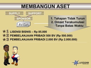 MEMBANGUN ASET SUPPLY SUPPORT LISENSI BISNIS – Rp 85.000 PEMBELANJAAN PRIBADI 500 BV (Rp 500.000) PEMBELANJAAN PRIBADI 2.000 BV (Rp 2.000.000) SPONSOR Tahapan Tidak Turun Omzet Terakumulasi Tanpa Batas Waktu 8 Tahap 