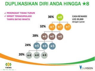 Presentasi Tiens OneVISION Terbaru