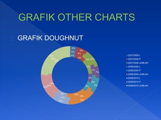 GRAFIK DOUGHNUT
4%
8%
12%
6%
8%
14%8%
16%
24%
4%
5%
9%
7%
9%
16%
11%
14%
25%
4%
6%
10%
7%
8%
15%10%
15%
25% 2207/2008 L
2207/2008 P
2207/2008 JUMLAH
2008/2009 L
2008/2009 P
2008/2009 JUMLAH
2009/2010 L
2009/2010 P
2009/2010 JUMLAH
 