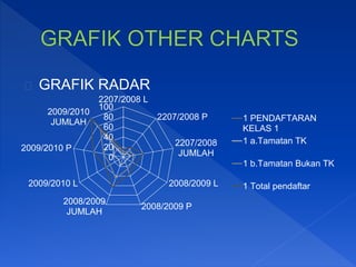 GRAFIK RADAR
0
20
40
60
80
100
2207/2008 L
2207/2008 P
2207/2008
JUMLAH
2008/2009 L
2008/2009 P
2008/2009
JUMLAH
2009/2010 L
2009/2010 P
2009/2010
JUMLAH 1 PENDAFTARAN
KELAS 1
1 a.Tamatan TK
1 b.Tamatan Bukan TK
1 Total pendaftar
 