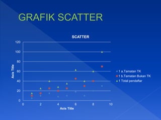0
20
40
60
80
100
120
0 2 4 6 8 10
AxisTitle
Axis Title
SCATTER
1 a.Tamatan TK
1 b.Tamatan Bukan TK
1 Total pendaftar
 