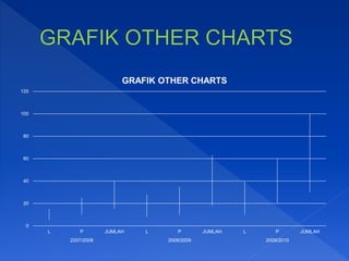 0
20
40
60
80
100
120
L P JUMLAH L P JUMLAH L P JUMLAH
2207/2008 2008/2009 2009/2010
GRAFIK OTHER CHARTS
 
