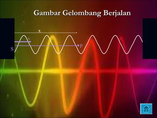 Gambar Gelombang Berjalan

         x
    v
                   •P
S
 