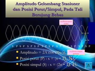 Amplitudo Gelombang Stasioner
dan Posisi Perut/Simpul, Pada Tali
         Berujung Bebas
                                   (x) Posisi perut
                                        kedua




S   P S P    S P S P   S P S P   S P S      P S P     S P S P

       Amplitudo = 2A cos 2πx/λ (x) Posisi simpul
                                          pertama

       Posisi perut (P) : x = (n – 1). ½ λ
       Posisi simpul (S) : x = (2n – 1). ¼λ
 