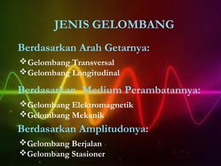 JENIS GELOMBANG
Berdasarkan Arah Getarnya:
 Gelombang Transversal
 Gelombang Longitudinal

Berdasarkan Medium Perambatannya:
Gelombang Elektromagnetik
Gelombang Mekanik
Berdasarkan Amplitudonya:
Gelombang Berjalan
Gelombang Stasioner
 
