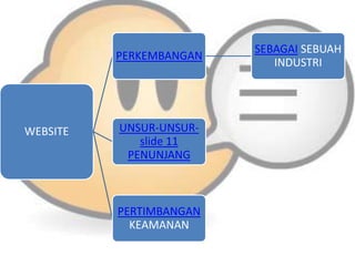 PERKEMBANGAN

WEBSITE

UNSUR-UNSURslide 11
PENUNJANG

PERTIMBANGAN
KEAMANAN

SEBAGAI SEBUAH
INDUSTRI

 