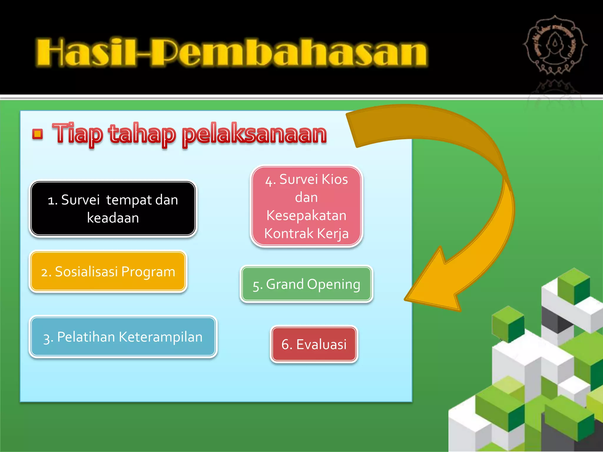 4. Survei Kios
 1. Survei tempat dan             dan
        keadaan              Kesepakatan
                             Kontrak Kerja

2. Sosialisasi Program
                            5. Grand Opening


3. Pelatihan Keterampilan       6. Evaluasi
 
