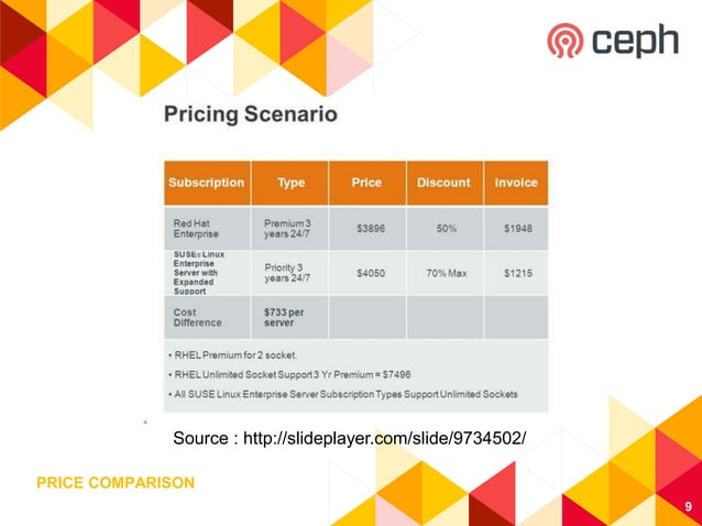 ceph software defined storage | PPTX