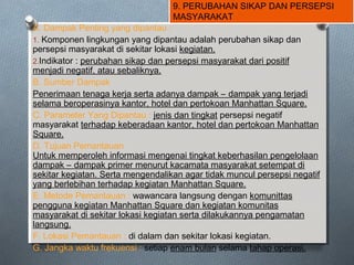 9. PERUBAHAN SIKAP DAN PERSEPSI
MASYARAKAT
A. Dampak Penting yang dipantau :
1. Komponen lingkungan yang dipantau adalah perubahan sikap dan
persepsi masyarakat di sekitar lokasi kegiatan.
2.Indikator : perubahan sikap dan persepsi masyarakat dari positif
menjadi negatif, atau sebaliknya.
B. Sumber Dampak
Penerimaan tenaga kerja serta adanya dampak – dampak yang terjadi
selama beroperasinya kantor, hotel dan pertokoan Manhattan Square.
C. Parameter Yang Dipantau : jenis dan tingkat persepsi negatif
masyarakat terhadap keberadaan kantor, hotel dan pertokoan Manhattan
Square.
D. Tujuan Pemantauan
Untuk memperoleh informasi mengenai tingkat keberhasilan pengelolaan
dampak – dampak primer menurut kacamata masyarakat setempat di
sekitar kegiatan. Serta mengendalikan agar tidak muncul persepsi negatif
yang berlebihan terhadap kegiatan Manhattan Square.
E. Metode Pemantauan : wawancara langsung dengan komunittas
pengguna kegiatan Manhattan Square dan kegiatan komunitas
masyarakat di sekitar lokasi kegiatan serta dilakukannya pengamatan
langsung.
F. Lokasi Pemantauan : di dalam dan sekitar lokasi kegiatan.
G. Jangka waktu frekuensi : setiap enam bulan selama tahap operasi.
 