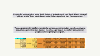 Proyek ini mengangkat tema 'Anak Gunung, Anak Pantai, dan Anak Alam' sebagai
pilihan untuk Team kami dalam mata kuliah Algoritma dan Pemrograman.
Tujuan program ini adalah membantu pengguna menemukan travel agent yang
sesuai dengan minat dan budget mereka, agar dapat menjalani pengalaman
perjalanan yang menyenangkan.
 